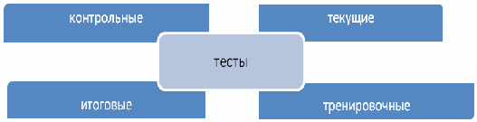 Статья Тестовые технологии на уроках русского языка