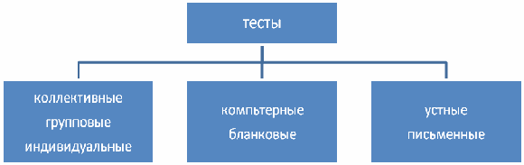 Статья Тестовые технологии на уроках русского языка