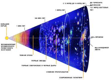 Теория большого взрыва и закон разбегания галактик