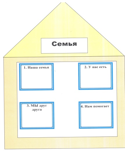Урок по окружающему миру на тему: «Семья. Поколения в семье. Семейные обязанности».