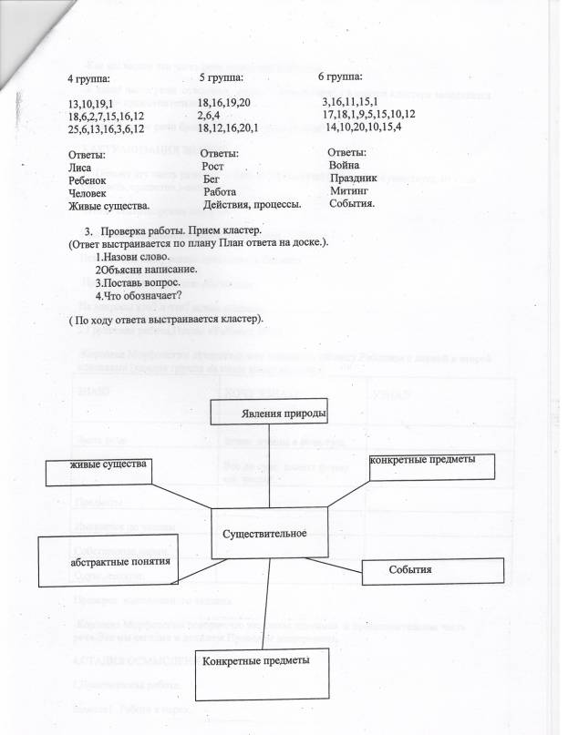 Приемы технологии развития критического мышления как средство организации групповой работы на уроках русского языка