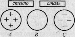 Тест по физике на тему Электризация тел. Закон сохранения заряда» (8 класс)