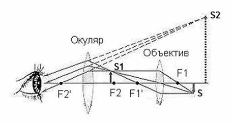 Изображение окуляра. Окуляр микроскопа ход лучей. Оптическая схема микроскопа и ход лучей. Ход лучей в микроскопе схема. Оптическая система ход лучей микроскопа.