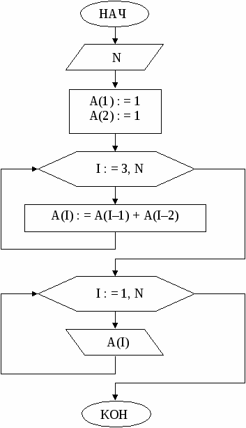 Урок информатики в 9 классе по теме Заполнение одномерного массива последовательностью чисел Фибоначчи