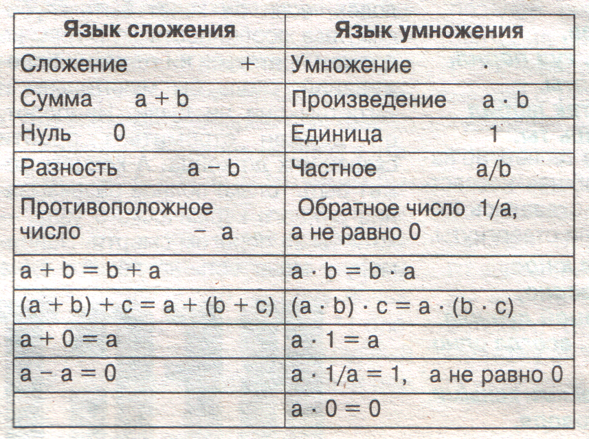 Урок математики в 6 классе на тему: «Свойства действий с рациональными числами»