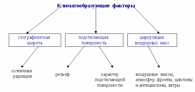 Климатические условия и ресурсы. Основные климатообразующие факторы.