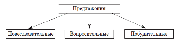 Конспект урока по русскому языку в 3 классе