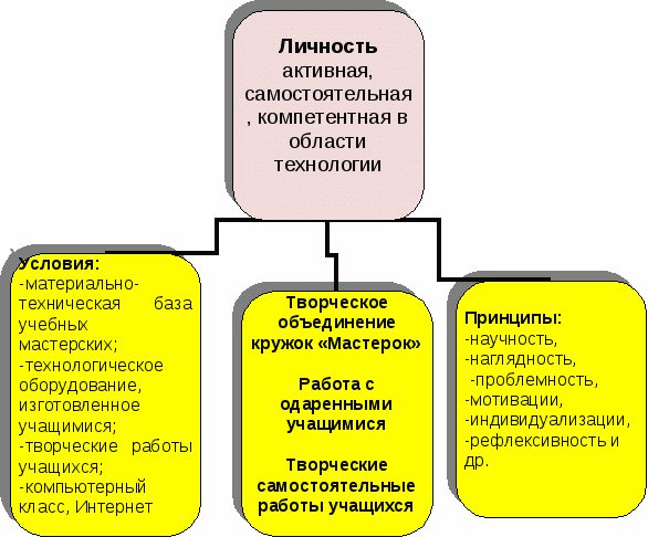 Опыт работы учителя технологии