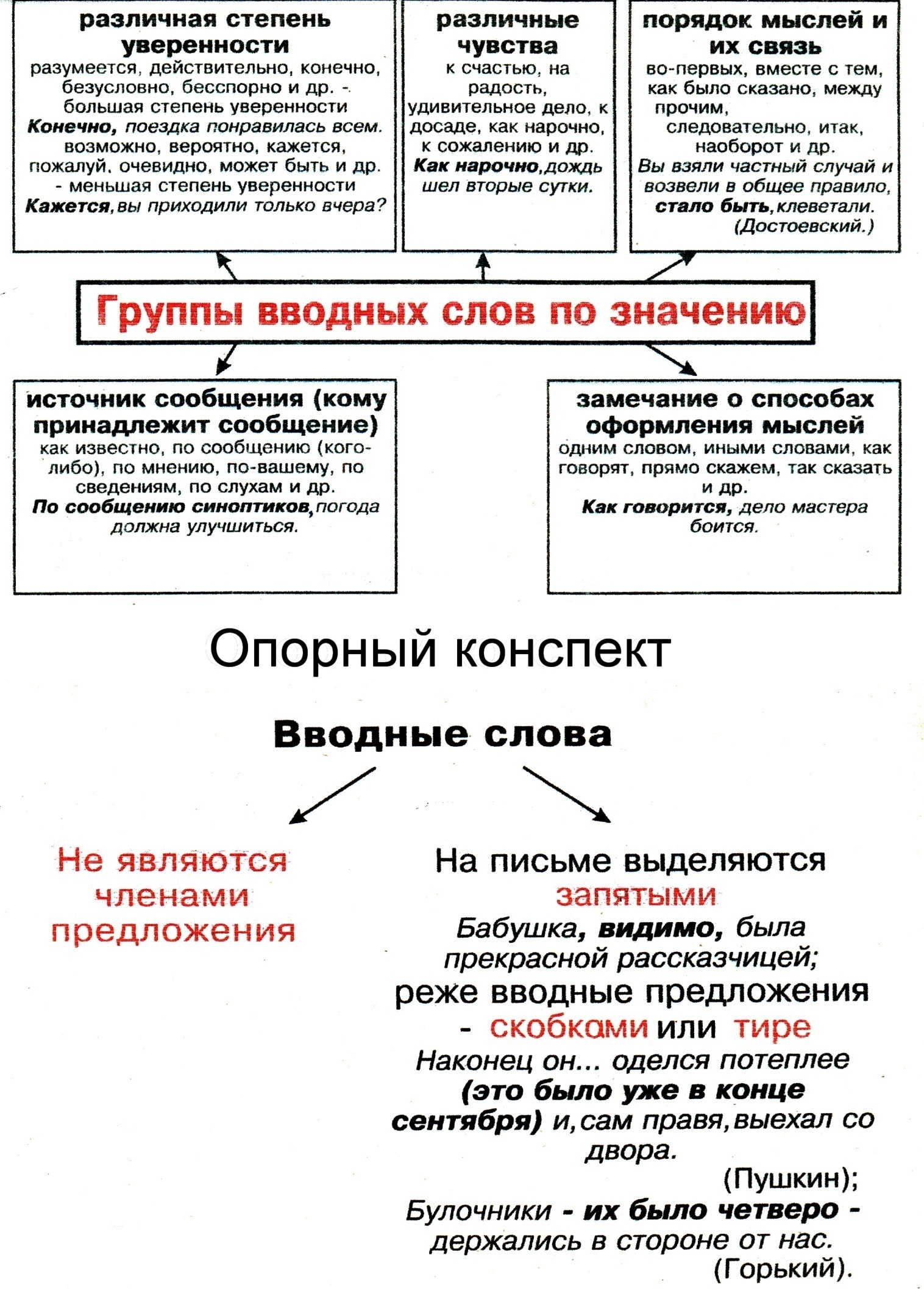 Конспект урока русского языка в 8 классе по теме Группы вводных слов по значению
