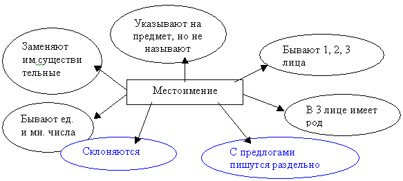 Открытый урок по русскому языку на тему Местоимение(4 класс)