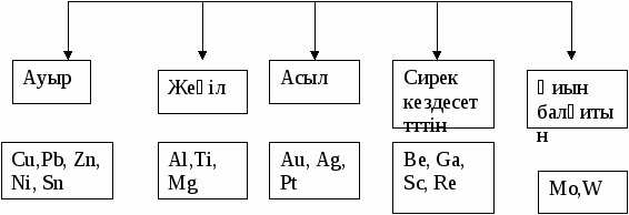 Баяндама МЕТАЛЛУРГИЯ КЕШЕНІН ОҚЫТУДА АЙМАҚТЫҚ ЭЛЕМЕНТТЕРДІ ҚОЛДАНУ