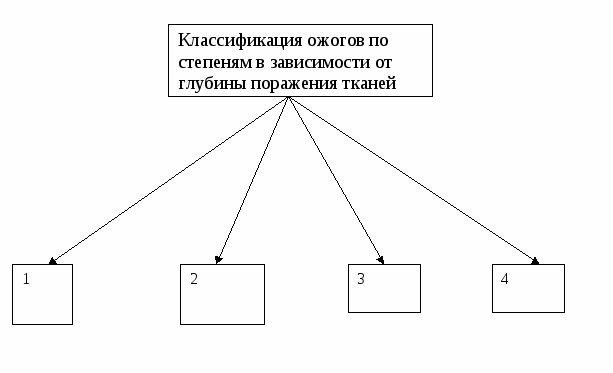 Учебно методическое пособие по проведению занятий модульного блока по ПМ. 02 на тему Повреждения /травмы/