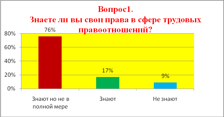 Изучение правовой грамотности обучающихся МБОУ СШ № 13 в сфере трудовых правоотношений