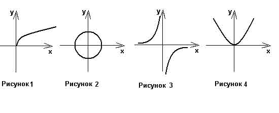 Контрольная работа Множества точек. Графики (7 класс)