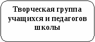 Социальный проект Вторую жизнь школьному музею