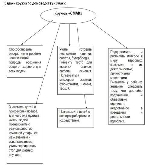 Рабочая программа Кружок домоводства «Смак» (смешанная группа)