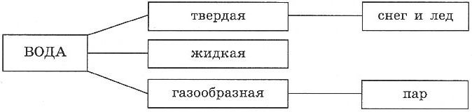 План-конспект по географии на тему: Вода на земле. Круговорот воды.