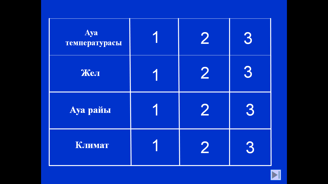 Поурочный план по географии на тему Атмосфера тақырыбын қайталау (6 класс)