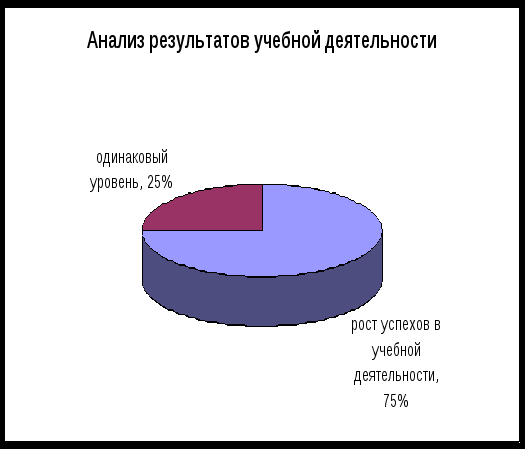 Пед проект Коллективные способы обучения учащихся на уроках технологии