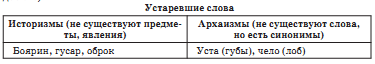 Конспект урока по русскому языку на тему Устаревшие слова