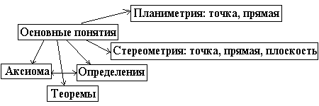 Построение сечений многогранников на основе аксиоматики (10 класс)