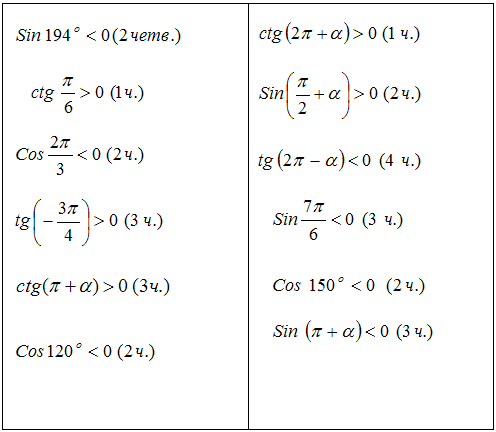 Урок алгебры на тему Формулы приведения (9 класс)