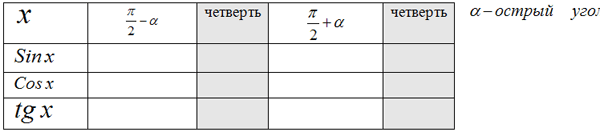 Урок алгебры на тему Формулы приведения (9 класс)