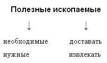 «Полезные ископаемые» по предмету «Окружающий мир», 3 класс (система: «Школа России»)