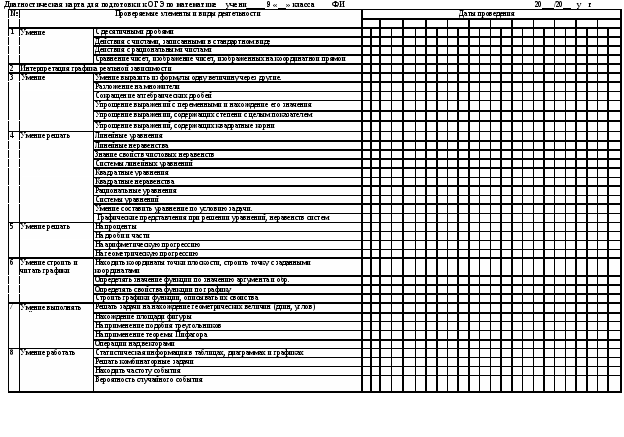 Диагностическая карта по математике ОГЭ