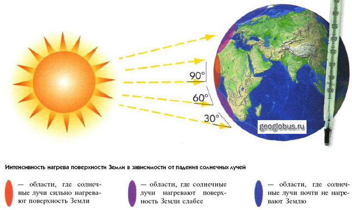 Урок по географии для 6 класса Климатические пояса Земли