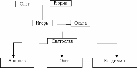 Конспект урока Владимир I Крещение руси