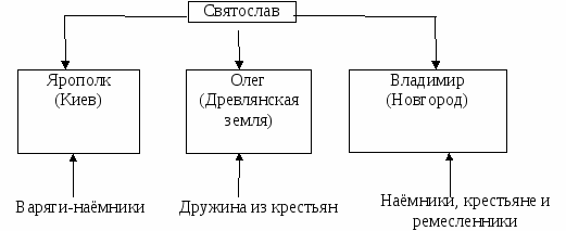 Конспект урока Владимир I Крещение руси