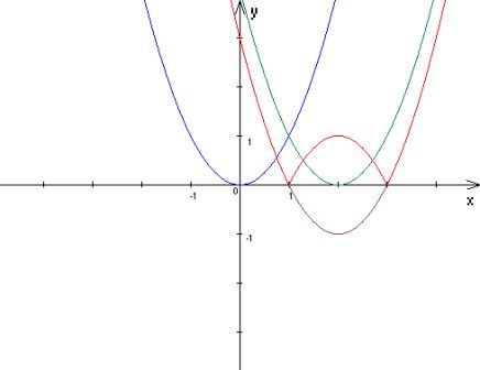 Урок алгебры 9 класс Тема «Квадратичная функция, ее свойства и график»