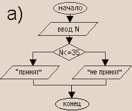 Примеры решения задач на языке паскаль