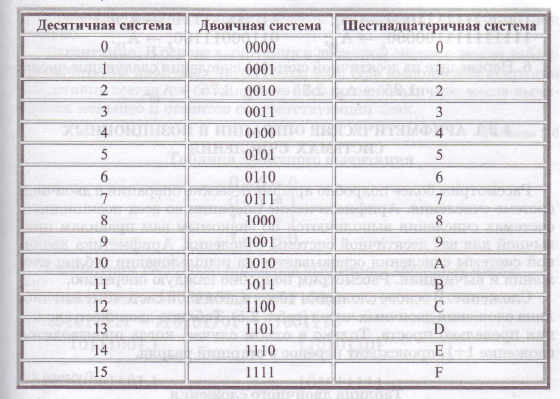 Урок по информатике на тему Перевод целых чисел из одной системы счисления в другую