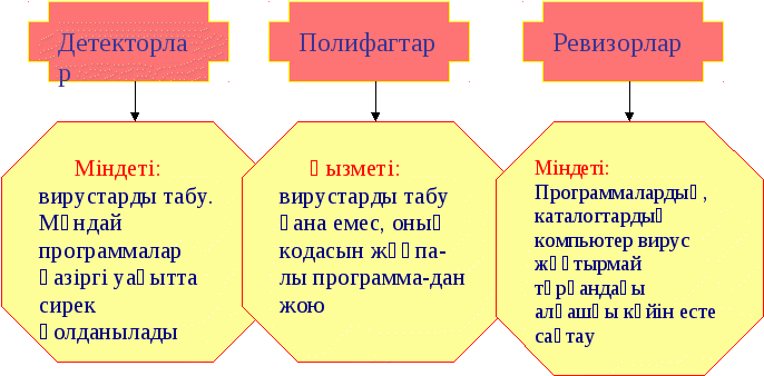 Сабақ жоспары информатика пәнінен тақырыбы: Компьютерлік вирустардан қорғау 8 сынып