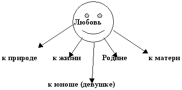 Конспект урока по самопознанию в 3 классе по теме: Сила любви.