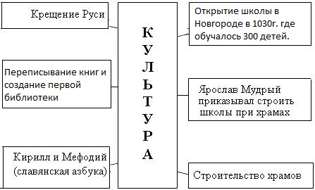 Урок по истории 6 классе