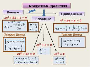 Урок по алгебре в 8 классе на тему Теорема Виета