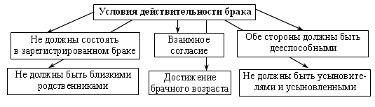 Конспект урока по обществознанию Семейные правоотношения