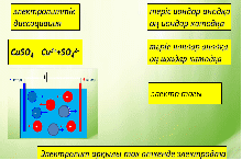 Открытый урок на тему: Электролиттердің электр өткізгіштігі. Электролиз