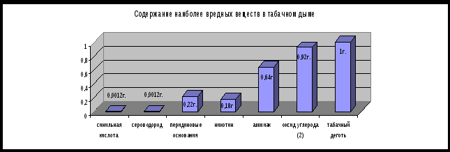 Учебно - исследовательский проект Курение - опасное увлечение (о курении - языком математики, статистическое исследование)