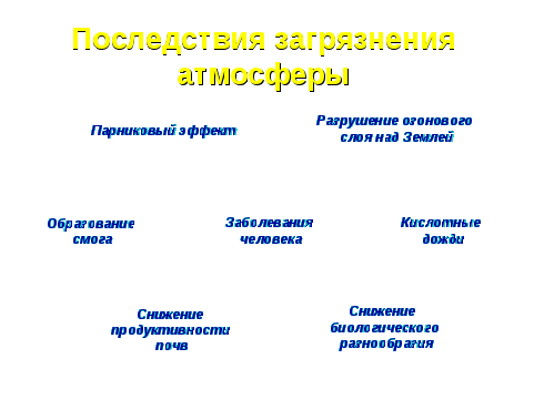 Урок по химии. Загрязнение атмосферы