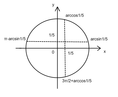 Материал для подготовки к итоговой аттестации по теме Тригонометрические выражения
