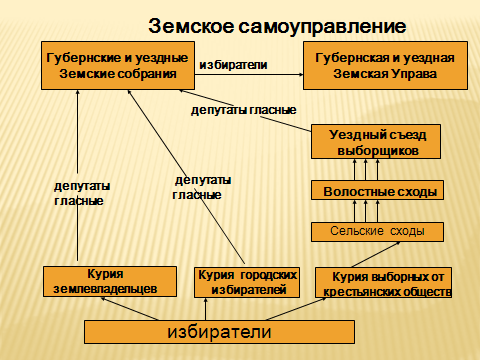 Методическая разработка урока на тему Либеральные реформы 60-70-х гг.XIX века (8 класс)