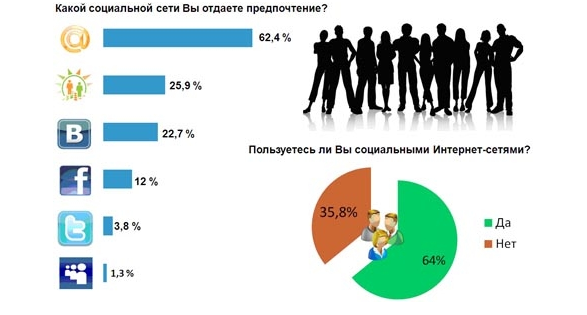 Исследовательская работа на тему: «Социальные сети: за и против».