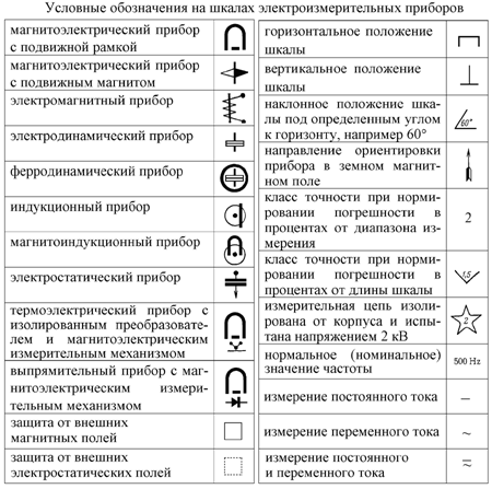 Охорона праці при електровимірюваннях