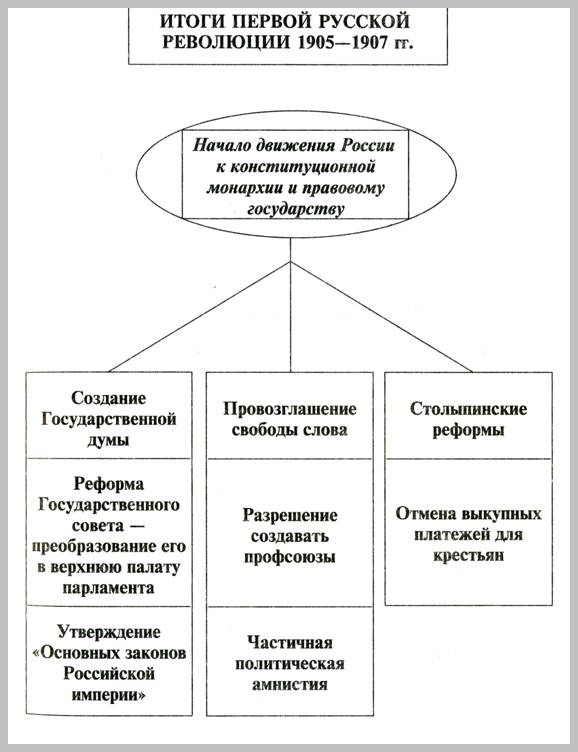 Вопросы и ответы к зачету по истории России 9 - 11 класс.