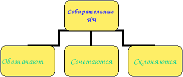 Открытый урок русского языка в 6 классе по теме «Имя числительное»