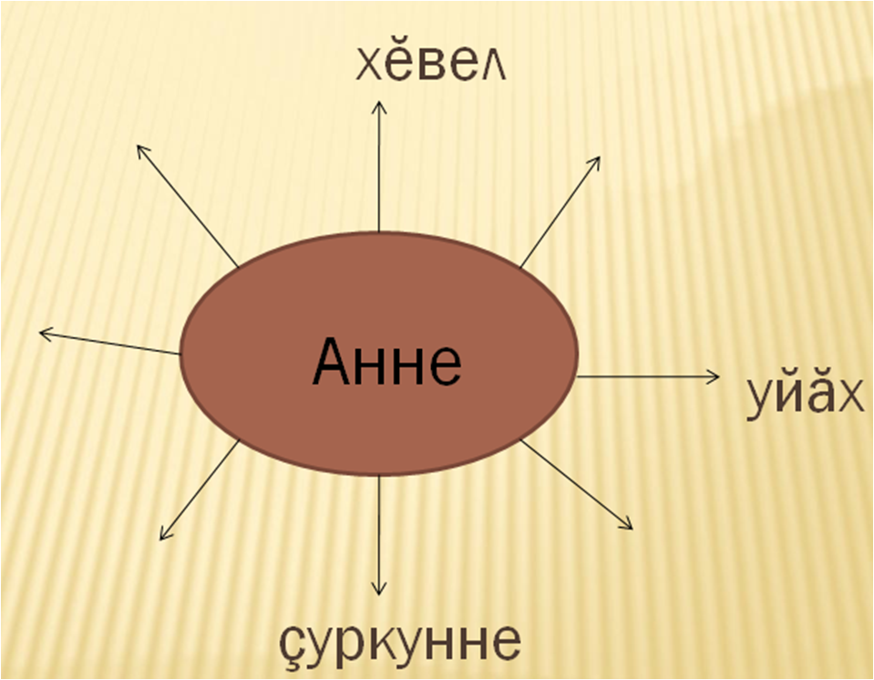 Урок по чувашской литературе на тему Анне (5класс)